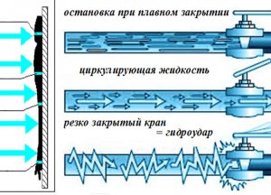 2 причины и методы борьбы с гидроударом в системе водоснабжения