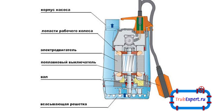 Насос состоит из двух главных составляющих - двигатель и насосный узел, которые находятся в герметичном корпусе