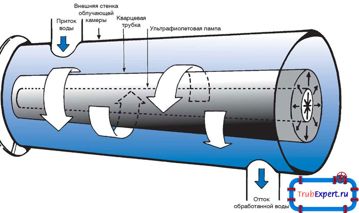 На рисунке представлен принцип действия агрегата по очистке воды