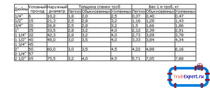 В таблице представлены данные о весе труб разного вида с учетом их размера и особенностей производства