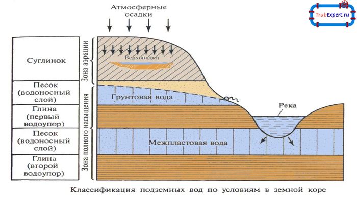 Схема грунтовых вод
