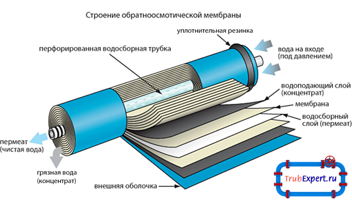 Мембранный фильтр для воды