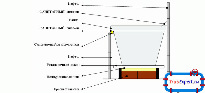 Схема по установке ванны на каркасиз бруса или фанеры