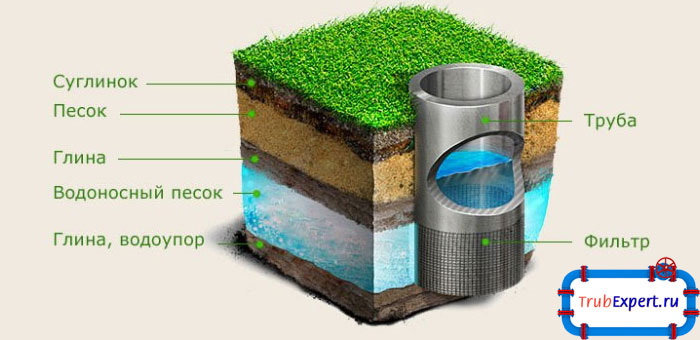 Обсадка водяной скважины - важный этап ее обустройства. При выборе трубы следует учитывать горно-геологические характеристики почвы