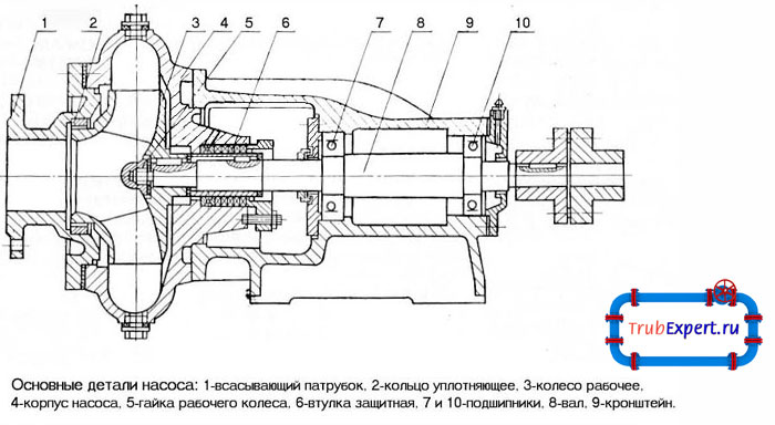 Насосы отличаются простотой конструкции и компактностью