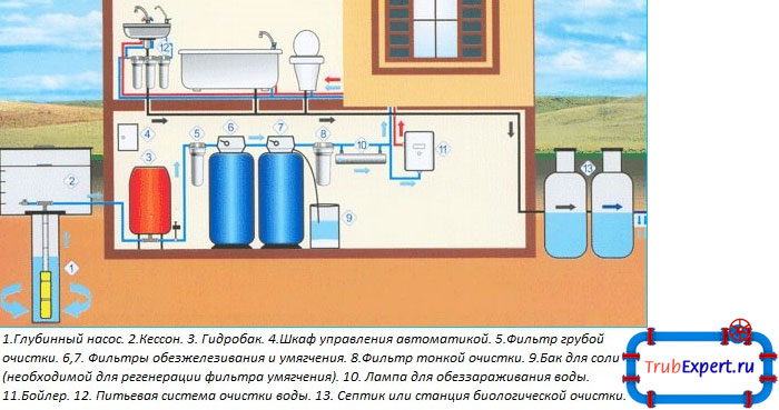 Схема расположения шкафа управления насосами и взаимодействия с системой подачи воды