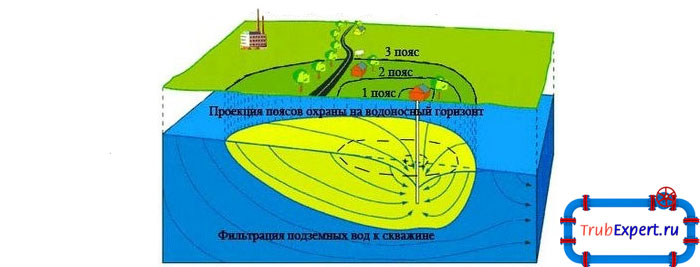 Бурить артезианскую скважину не рекомендуется возле потенциальных источников загрязнения воды