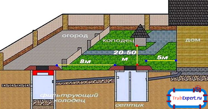 Колодец следует расположить удаленно от источников загрязнения