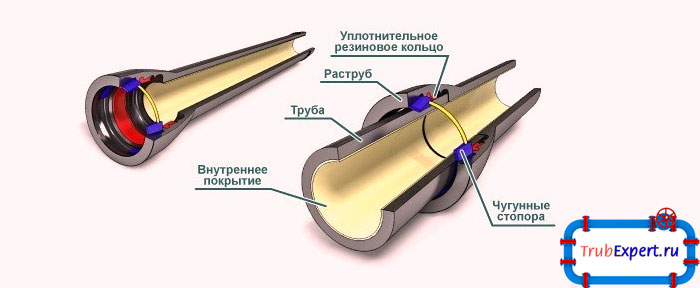 Монтаж раструбного соединения с уплотнительным уольцом следует проводить, следя за тем, чтобы были совмещены центры, потому как труба может быть перекошена и деформирует уплотнитель