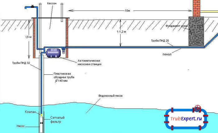 Обслуживать скважину следует только после детального изучения схемы водоснабжения