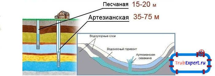 Артезианская скважина бурится исключительно специализированными компаниями, так как применяется определенное оборудование