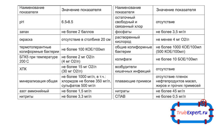 В таблице представлены значения показателей установленых СанПиН 2.1.5.980-00