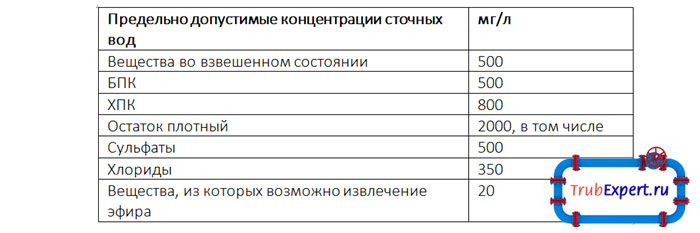 В таблице представлены нормы ПДК в сточных водах