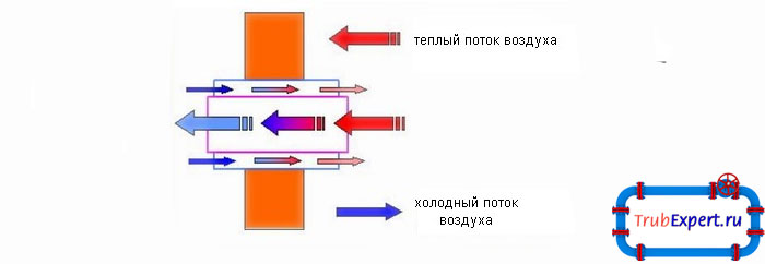 Схема принципа действия рекуператорного тепла, с помощью которого сокращается теплопотеря при организации системы вентиляции в бассейнах