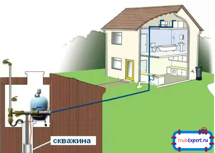 Если работа центрального водопровода неудовлетворительна или полностью исключена, можно воспользоваться скважиной, которую можно пробурить на участке