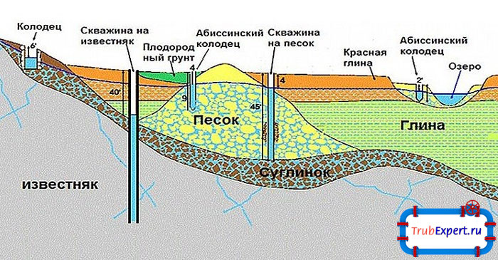 Как видно на рисунке, расположить абиссинский колодец можно на песчаном грунте