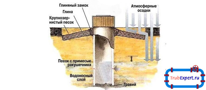 Один из самых удобных и простых вариантов обеспечения дома или дачи водой - это колодец, который выполнен из определенных железобетонных колец