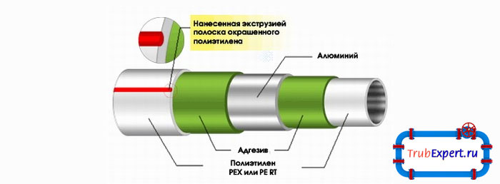 Схема металлопластиковой трубы: снаружи и внутри нанесен сшитый полиэтилен