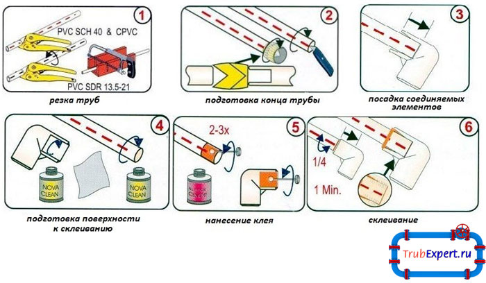 На рисунке представлены этапы выполенения склеивания элементов труб