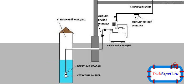 Если организовывать водоснабжение дома с помощью колодца, необходимо применить насосную станцию или же насос с баком и оплавковым датчиком, который измеряет уровень воды
