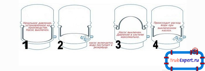 На рисунке отражена работа гидробака в водоснабжении. Агрегат управляется автоматически, что увеличивает срок эксплуатации