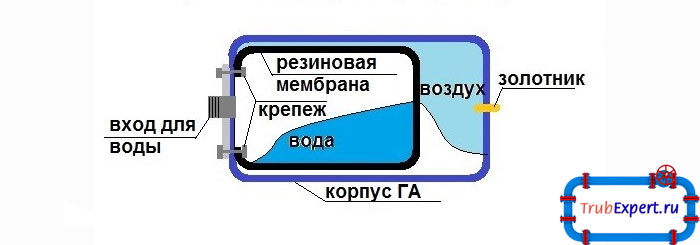 Устройство гидробака: металлический корпус, резиновая мембрана. Кроме этого - золотник, который регулирует подачу-стравливание воздуха и фильтр, который удаляет загрязнения