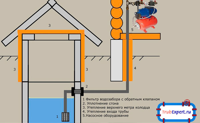 Водопровод на даче из колодца - отличное решение