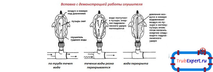 Избыток давления в водопроводе принимает на себя глушитель, который устраняет гул в трубах