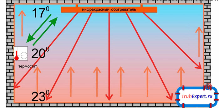 Данного типа обогреватель нагревает в помещении нижнюю часть, так как данная зона наиболее нужная для людей
