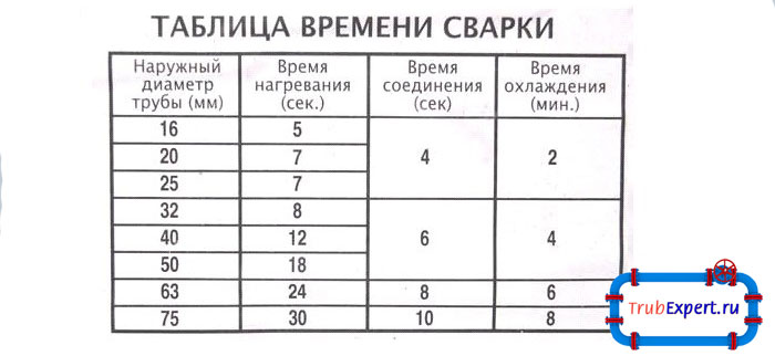 Из таблицы можно узнать время сварки труб, опираясь на их диаметр