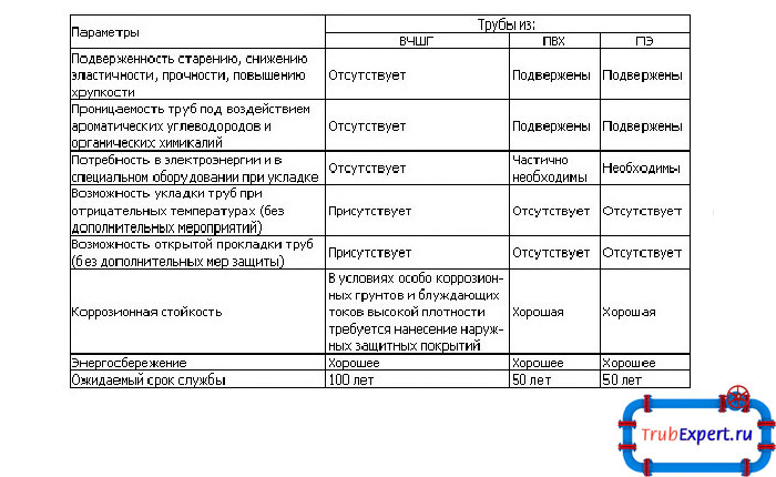 Характеристики разного вида труб, с помощью которых будет легко выбрать подходящую конструкцию