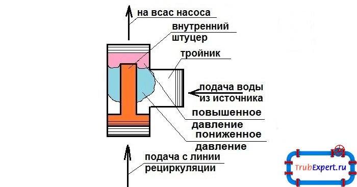 Эффективная работа станции зависит от всех элементов конструкции, но транспортировка воды полностью зависит от эжектора
