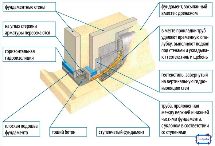 схема дренажа
