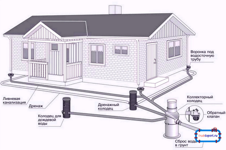 Как устанавливается ливневая труба и пескоуловители для канализации: 3 ...
