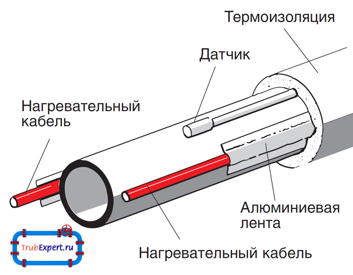 Утепление трубы кабелем