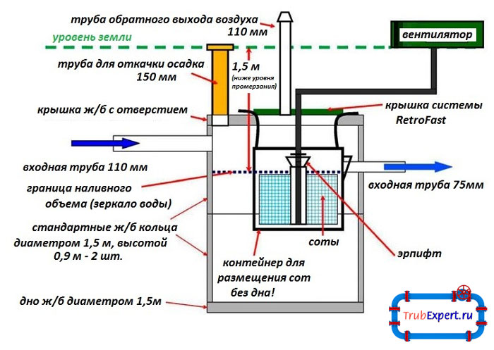 На рисунке отображено движение жидкости и процесс очистки