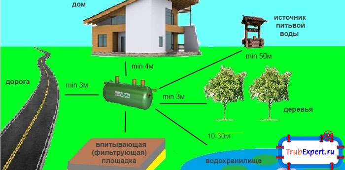 При обустройстве септика следует учесть санитарные правила и нормы для данных конструкций