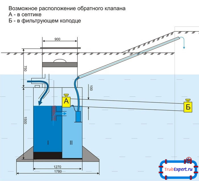 Горловина отстойника закрыта двумя крышками, одна из них снабжена утеплителем. Биофильтр обеспечивает механическую очистку стоков
