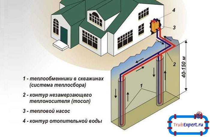 Устройство вертиального теплообменника потребует специальное бурильное оборудование