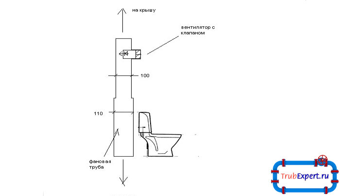 В одноэтажных домах вывод вентиляции можно прокладывают через стену, применяя фановый отвод, который закрывается декоративной накладкой