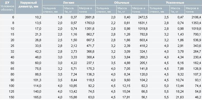 Диаметры труб ВГП