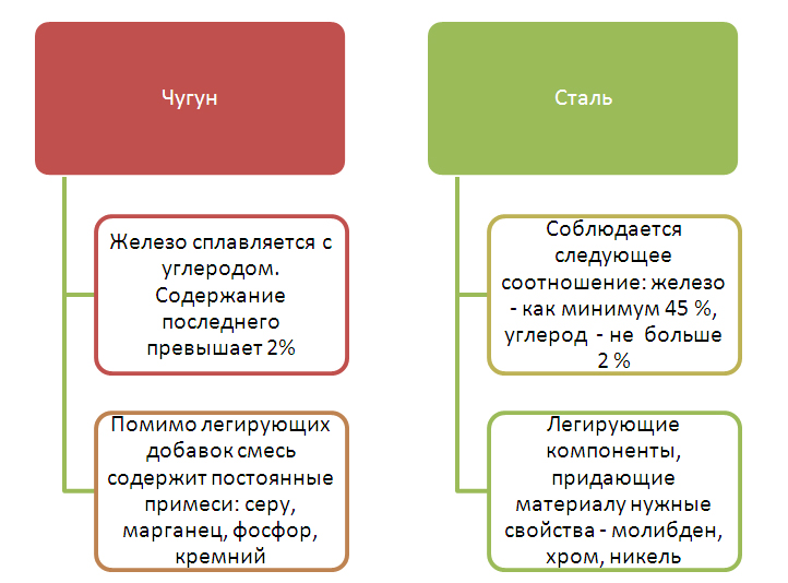 Схема 1. Составные компоненты чугуна и стали