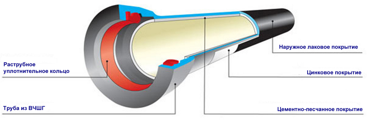 Труба ВЧШГ: расшифровка, описание, цена, ГОСТ, размеры, область применения