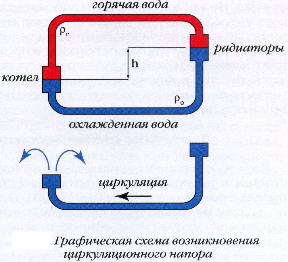 Двухтрубная система отопления с естественной циркуляцией