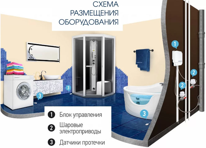 Установка датчика протечки воды