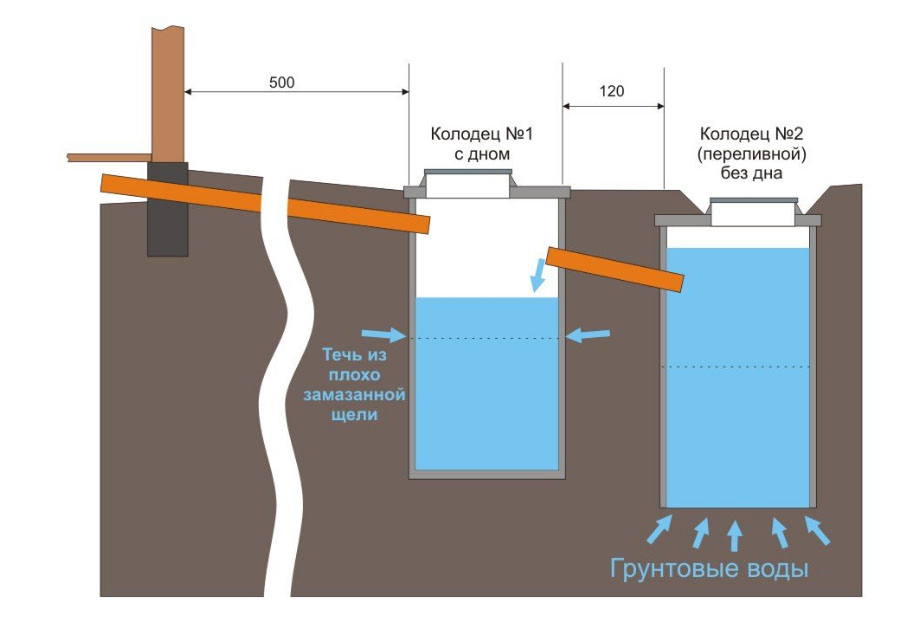 Строительство и сооружение сливной ямы в частном доме