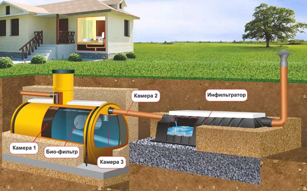 Строительство и сооружение сливной ямы в частном доме