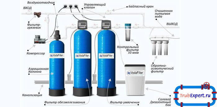 Признаки железа в воде. Система обезжелезивания воды для скважины схема. Фильтр для воды от трехвалентного железа. Фильтр от железа из скважины. Аэратор для воды из скважины.