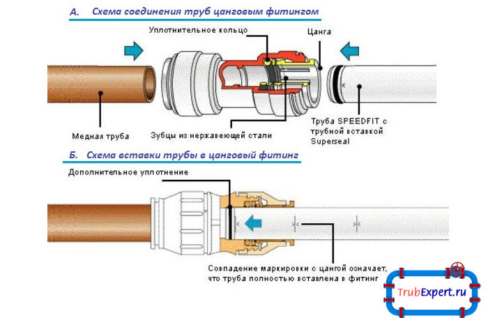 Схема сборки пнд фитингов