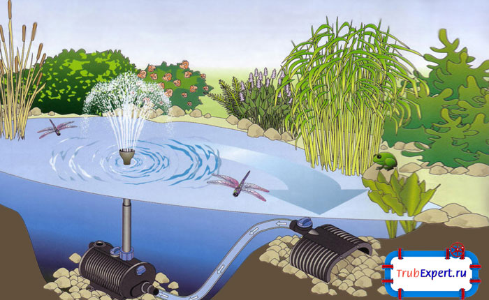 Фонтан своими руками: схема с использованием насоса Фонтан своими руками: схема с использованием насоса